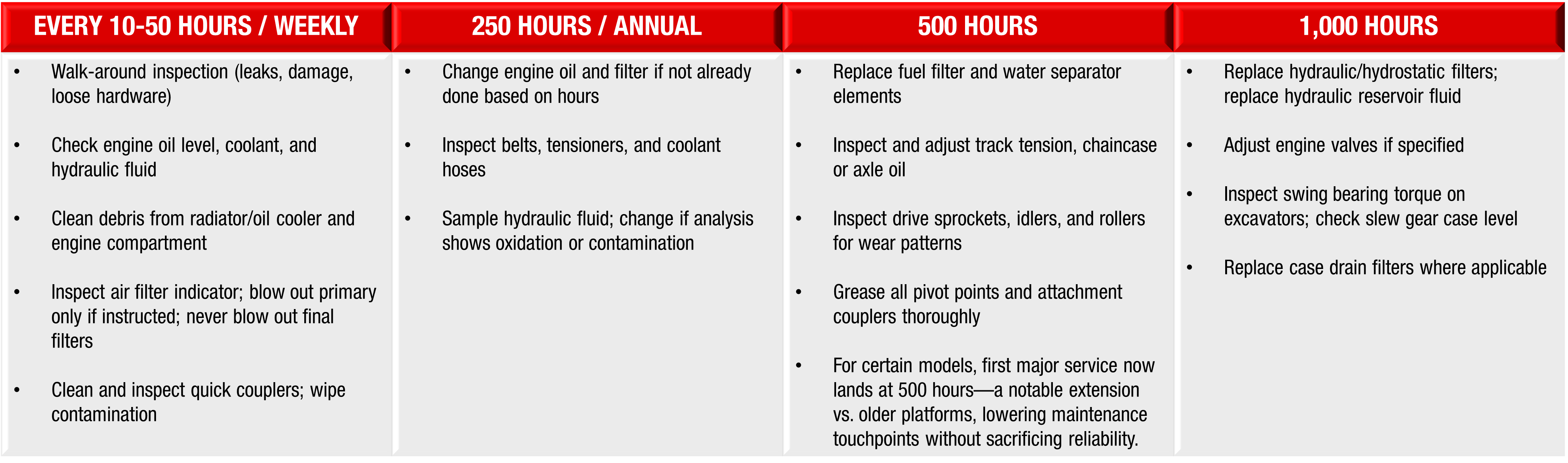 BobcatCCE Hour Based Tasks